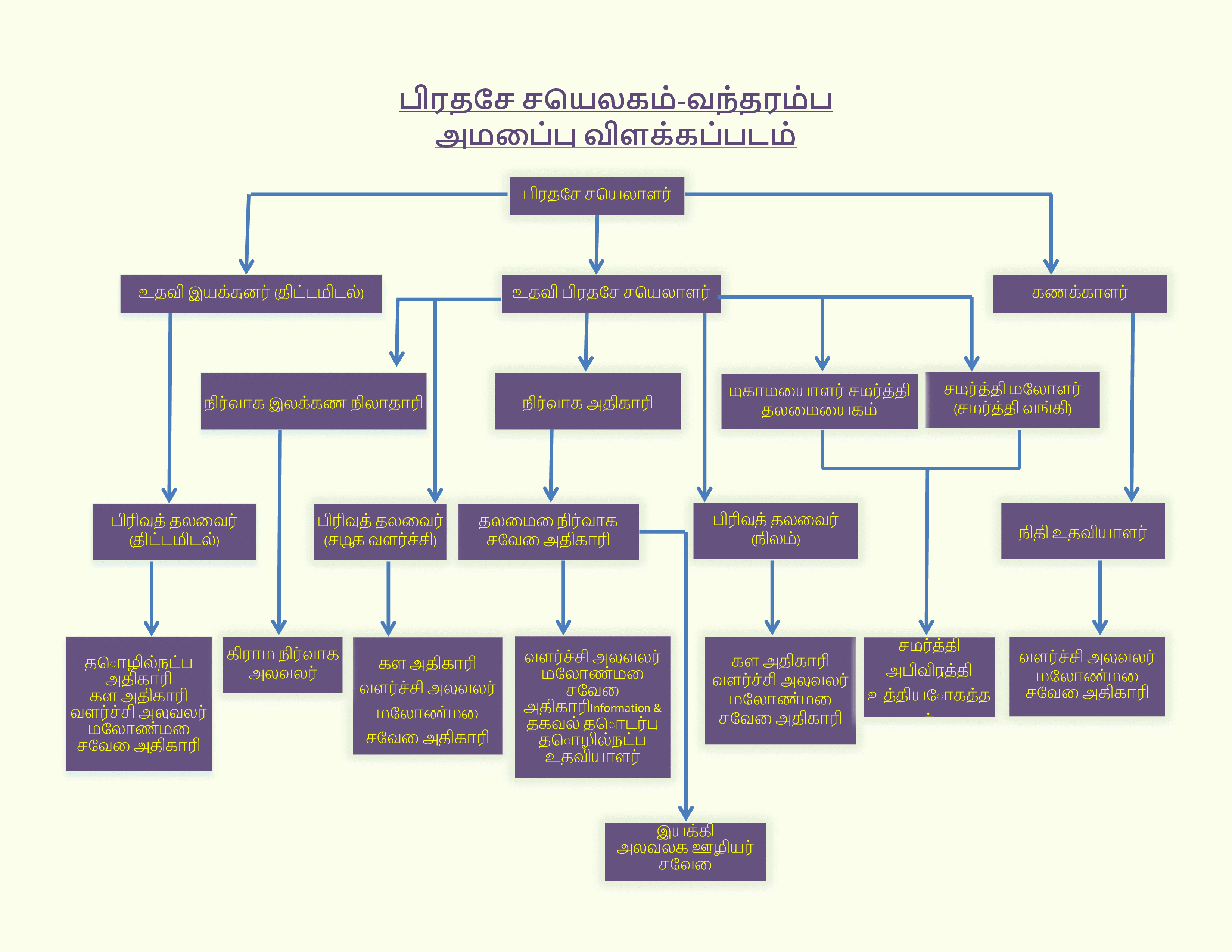 org.chart T